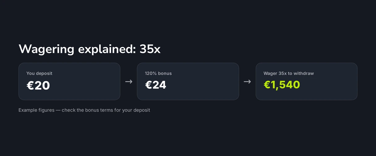 Examine wagering requirement distribution